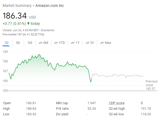 Amazon.com Inc. (AMZN) Stock Price