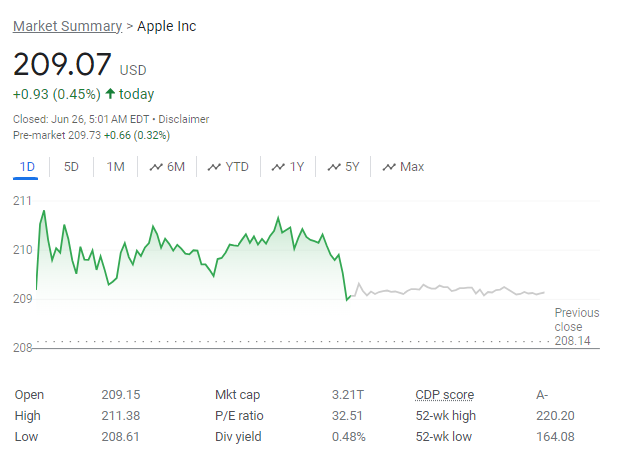 Apple Inc. (AAPL) Stock Value